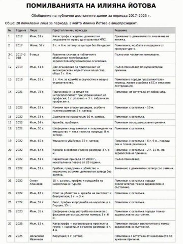 България - политика